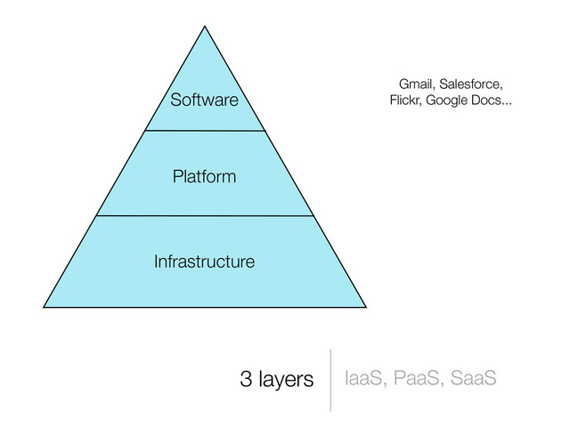3 layers IaaS, PaaS, SaaS
Infrastructure
Platform
Software
Gmail, Salesforce,
Flickr, Google Docs...
