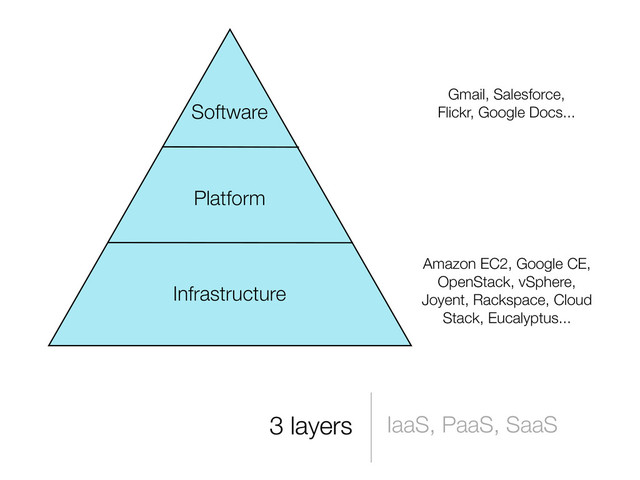 3 layers IaaS, PaaS, SaaS
Infrastructure
Platform
Software
Gmail, Salesforce,
Flickr, Google Docs...
Amazon EC2, Google CE,
OpenStack, vSphere,
Joyent, Rackspace, Cloud
Stack, Eucalyptus...
