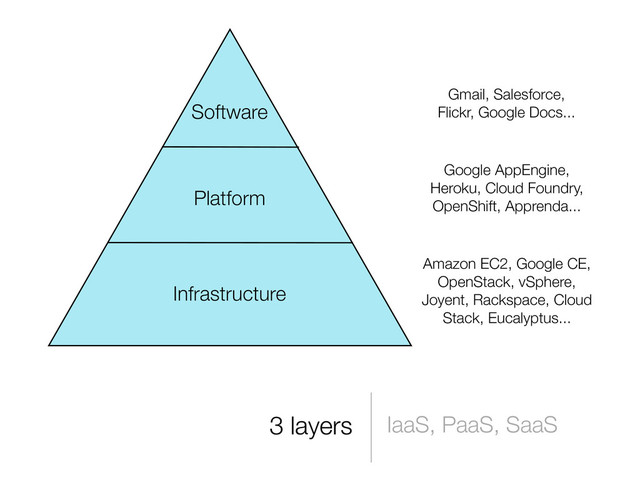 3 layers IaaS, PaaS, SaaS
Infrastructure
Platform
Software
Gmail, Salesforce,
Flickr, Google Docs...
Amazon EC2, Google CE,
OpenStack, vSphere,
Joyent, Rackspace, Cloud
Stack, Eucalyptus...
Google AppEngine,
Heroku, Cloud Foundry,
OpenShift, Apprenda...
