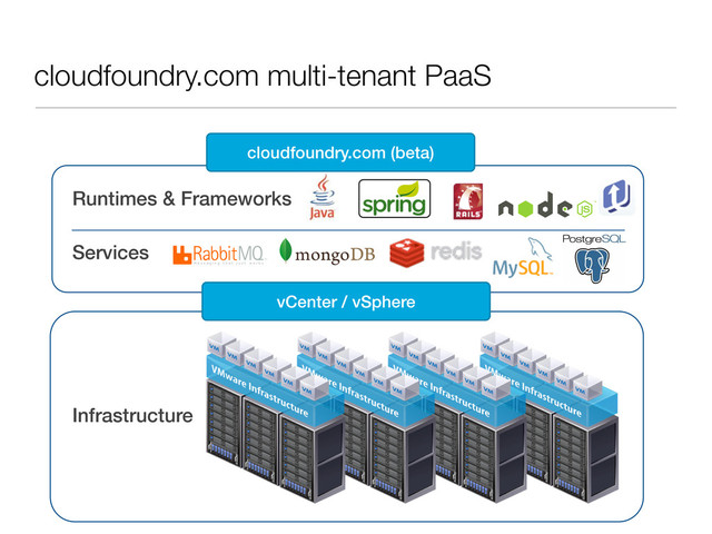 cloudfoundry.com multi-tenant PaaS
Runtimes & Frameworks
Services
vCenter / vSphere
cloudfoundry.com (beta)
Infrastructure
