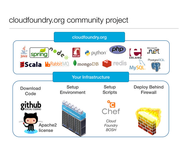 cloudfoundry.org community project
cloudfoundry.org
Download
Code
Setup
Environment
Deploy Behind
Firewall
Setup
Scripts
Apache2
license
Your Infrastructure
Cloud
Foundry
BOSH
