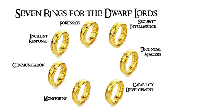 Seven Rings for the Dwarf L
ords
Security
Intelligence
Technical
Analysis
Capability
Development
Monitoring
Communication
Incident
Response
Forensics
