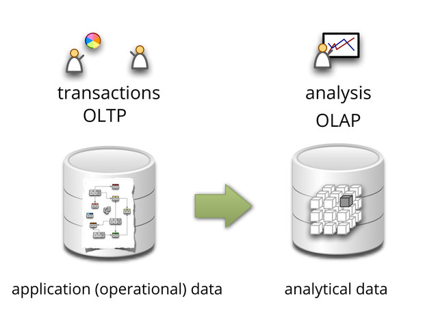 transactions
application (operational) data
analysis
analytical data
OLTP OLAP
