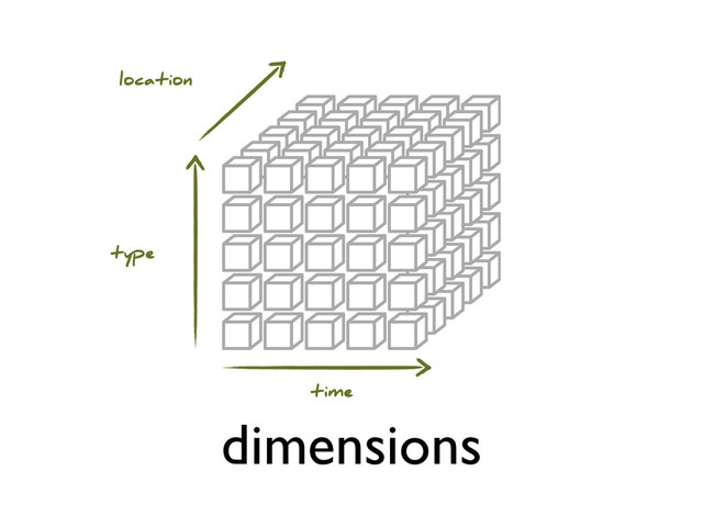 dimensions
location
type
time
