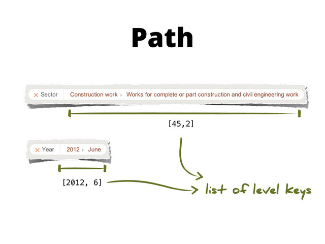 Path
[2012, 6]
[45,2]
list of level keys

