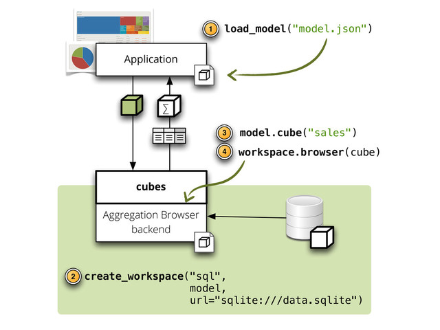 workspace.browser(cube)
load_model("model.json")
create_workspace("sql",
model,
url="sqlite:///data.sqlite")
model.cube("sales")
Aggregation Browser
backend
cubes
Application
∑
1
2
3
4

