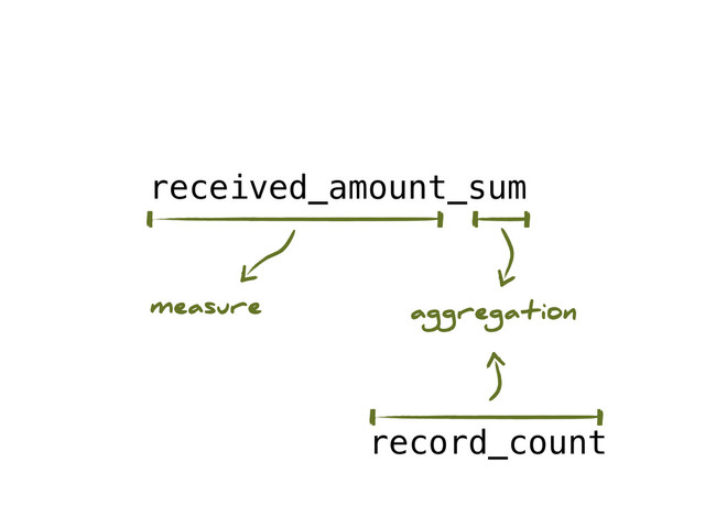 received_amount_sum
record_count
measure aggregation
