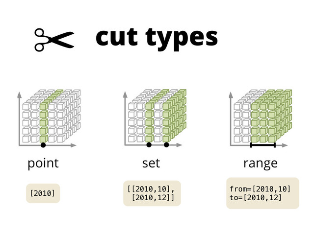 cut types
✂
point set range
[2010]
[[2010,10],
[2010,12]]
from=[2010,10]
to=[2010,12]
