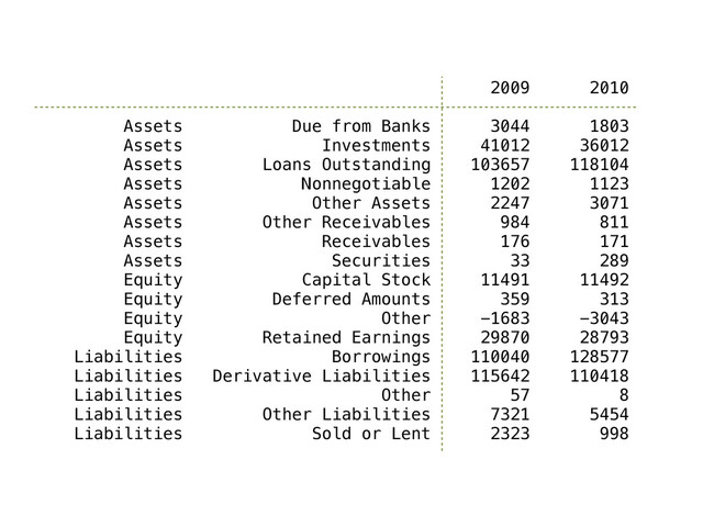 2009 2010
Assets Due from Banks 3044 1803
Assets Investments 41012 36012
Assets Loans Outstanding 103657 118104
Assets Nonnegotiable 1202 1123
Assets Other Assets 2247 3071
Assets Other Receivables 984 811
Assets Receivables 176 171
Assets Securities 33 289
Equity Capital Stock 11491 11492
Equity Deferred Amounts 359 313
Equity Other -1683 -3043
Equity Retained Earnings 29870 28793
Liabilities Borrowings 110040 128577
Liabilities Derivative Liabilities 115642 110418
Liabilities Other 57 8
Liabilities Other Liabilities 7321 5454
Liabilities Sold or Lent 2323 998
