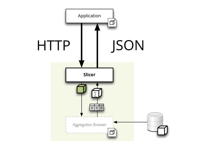 HTTP JSON
Slicer
Aggregation Browser
∑
Application
