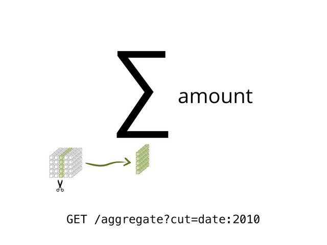 ∑amount
GET /aggregate?cut=date:2010
✂
