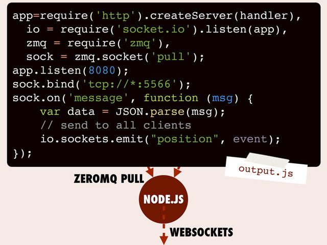 APACHE
PHP
APACHE
PHP
NODE.JS
ZEROMQ PULL
WEBSOCKETS
app=require('http').createServer(handler),
io = require('socket.io').listen(app),
zmq = require('zmq'),
sock = zmq.socket('pull');
app.listen(8080);
sock.bind('tcp://*:5566');
sock.on('message', function (msg) {
var data = JSON.parse(msg);
// send to all clients
io.sockets.emit("position", event);
});
output.js
