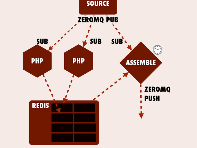 SOURCE
ASSEMBLE
PHP PHP
ZEROMQ PUB
SUB
SUB SUB
REDIS
ZEROMQ
PUSH
