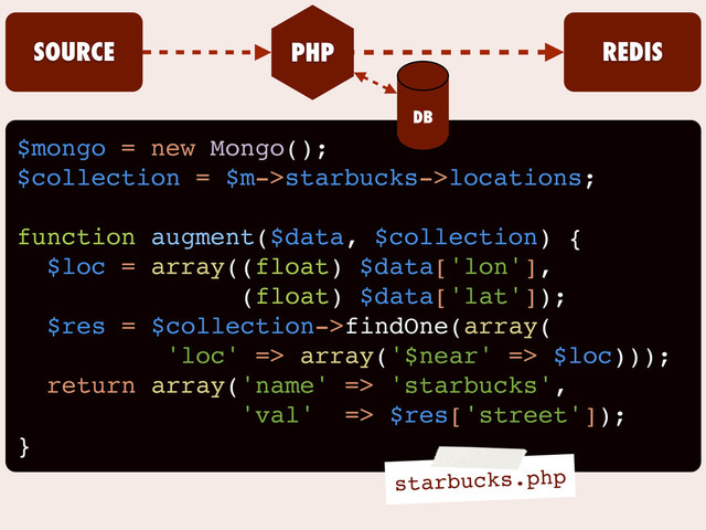$mongo = new Mongo();
$collection = $m->starbucks->locations;
function augment($data, $collection) {
$loc = array((float) $data['lon'],
(float) $data['lat']);
$res = $collection->findOne(array(
'loc' => array('$near' => $loc)));
return array('name' => 'starbucks',
'val' => $res['street']);
}
SOURCE PHP REDIS
starbucks.php
DB
