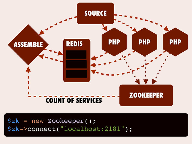 $zk = new Zookeeper();
$zk->connect("localhost:2181");
SOURCE
ASSEMBLE PHP
PHP
REDIS PHP
ZOOKEEPER
COUNT OF SERVICES
