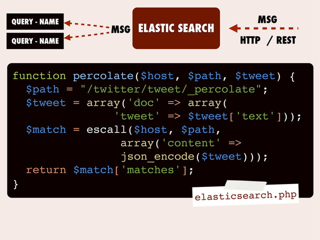 ELASTIC SEARCH
QUERY - NAME
QUERY - NAME
MSG
MSG
HTTP / REST
function percolate($host, $path, $tweet) {
$path = "/twitter/tweet/_percolate";
$tweet = array('doc' => array(
'tweet' => $tweet['text']));
$match = escall($host, $path,
array('content' =>
json_encode($tweet)));
return $match['matches'];
}
elasticsearch.php
