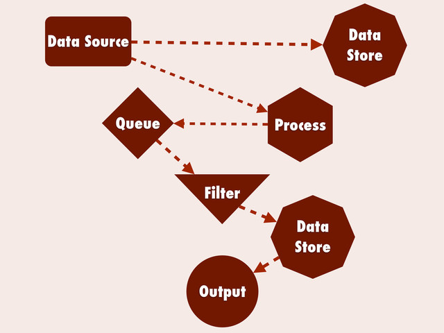 Data Source
Output
Queue Process
Filter
Data
Store
Data
Store
