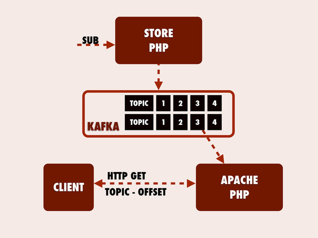 STORE
PHP
KAFKA
TOPIC
TOPIC
1 2 3 4
1 2 3 4
SUB
APACHE
PHP
CLIENT
HTTP GET
TOPIC - OFFSET
