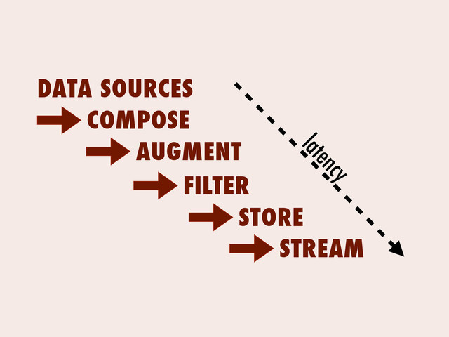 DATA SOURCES
COMPOSE
latency
AUGMENT
STORE
FILTER
STREAM
