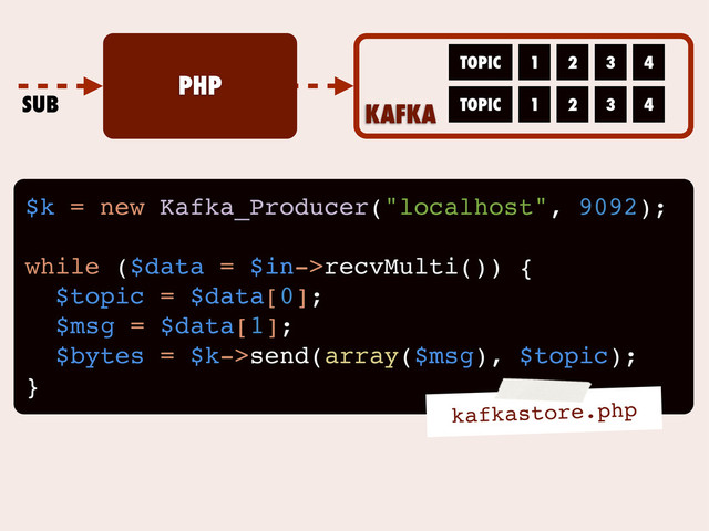PHP
KAFKA
TOPIC
TOPIC
1 2 3 4
1 2 3 4
SUB
$k = new Kafka_Producer("localhost", 9092);
while ($data = $in->recvMulti()) {
$topic = $data[0];
$msg = $data[1];
$bytes = $k->send(array($msg), $topic);
}
kafkastore.php
