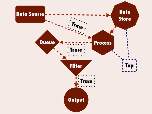 Data Source
Output
Queue Process
Filter
Data
Store
Tap
Trace
Trace
Trace
