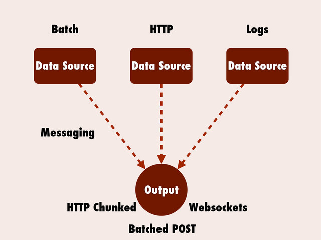 Data Source Data Source Data Source
Output
Messaging
Batch HTTP Logs
HTTP Chunked Websockets
Batched POST
