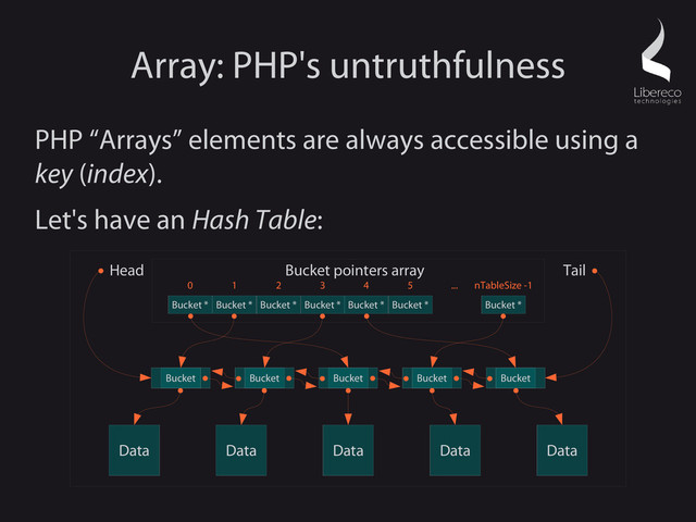 Array: PHP's untruthfulness
PHP “Arrays” elements are always accessible using a
key (index).
Let's have an Hash Table:
Data Data Data Data Data
Head Tail
Bucket Bucket Bucket Bucket Bucket
Bucket pointers array
Bucket *
0
Bucket *
1
Bucket *
2
Bucket *
3
Bucket *
4
Bucket *
5 ...
Bucket *
nTableSize -1
