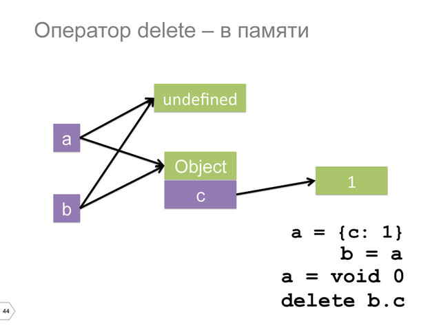 44
Оператор delete – в памяти
a
b
Object
c
1	  
undeﬁned	  
a = {c: 1}
a = void 0
b = a
delete b.c
