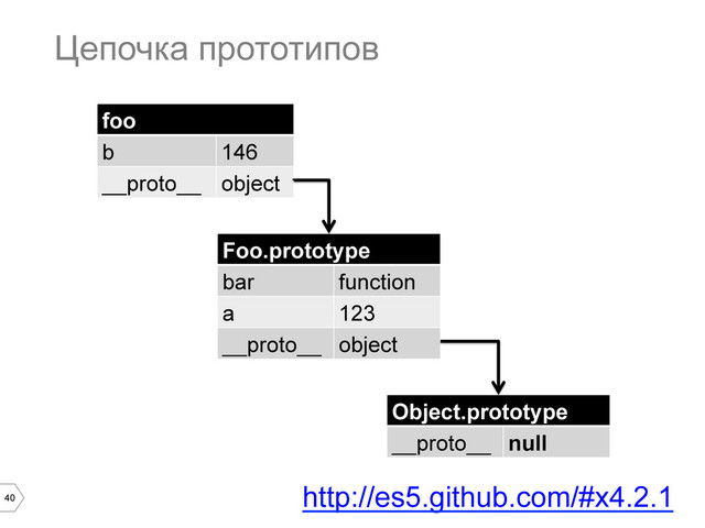 40
Цепочка прототипов
foo
b 146
__proto__ object
Foo.prototype
bar function
a 123
__proto__ object
Object.prototype
__proto__ null
http://es5.github.com/#x4.2.1
