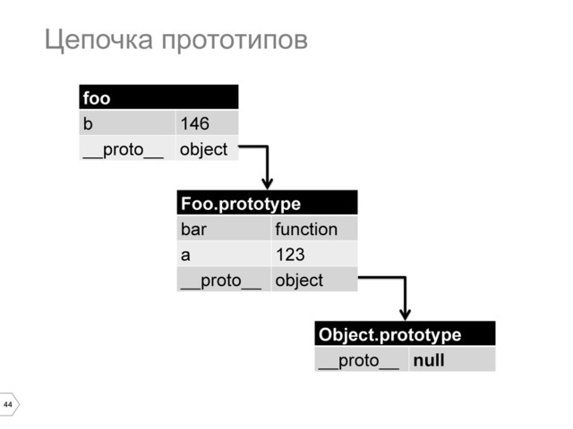 44
Цепочка прототипов
foo
b 146
__proto__ object
Foo.prototype
bar function
a 123
__proto__ object
Object.prototype
__proto__ null
