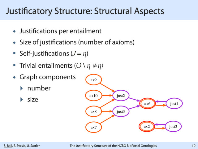 S. Bail, B. Parsia, U. Sattler The Justi catory Structure of the NCBO BioPortal Ontologies
Justi catory Structure: Structural Aspects
• Justi cations per entailment
• Size of justi cations (number of axioms)
• Self-justi cations (J = η)
• Trivial entailments (O \ η  ⊭η)
• Graph components
‣ number
‣ size
10
ax9
just2
ax7
just3
ax6 just1
ax8
ax10
ax2 just2
