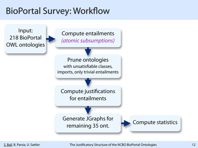 S. Bail, B. Parsia, U. Sattler The Justi catory Structure of the NCBO BioPortal Ontologies
BioPortal Survey: Work ow
12
Input:
218 BioPortal
OWL ontologies
Compute entailments
(atomic subsumptions)
Prune ontologies
with unsatis able classes,
imports, only trivial entailments
Compute justi cations
for entailments
Generate JGraphs for
remaining 35 ont.
Compute statistics
