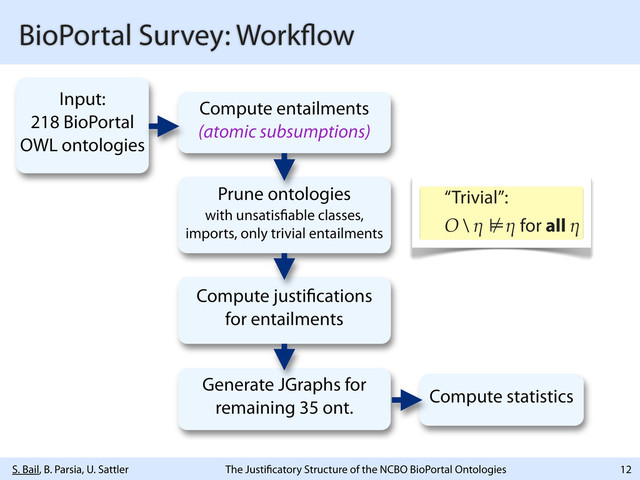 S. Bail, B. Parsia, U. Sattler The Justi catory Structure of the NCBO BioPortal Ontologies
BioPortal Survey: Work ow
12
Input:
218 BioPortal
OWL ontologies
Compute entailments
(atomic subsumptions)
Prune ontologies
with unsatis able classes,
imports, only trivial entailments
Compute justi cations
for entailments
Generate JGraphs for
remaining 35 ont.
Compute statistics
“Trivial”:
O \ η  ⊭η  for all η
