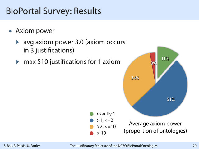 S. Bail, B. Parsia, U. Sattler The Justi catory Structure of the NCBO BioPortal Ontologies
BioPortal Survey: Results
• Axiom power
‣ avg axiom power 3.0 (axiom occurs
in 3 justi cations)
‣ max 510 justi cations for 1 axiom
20
3%
34%
51%
11%
Average axiom power
(proportion of ontologies)
exactly 1
>1, <=2
>2, <=10
> 10
