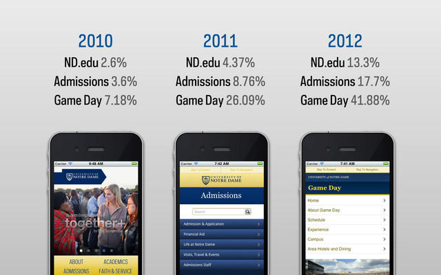 2010
ND.edu 2.6%
Admissions 3.6%
Game Day 7.18%
2011
ND.edu 4.37%
Admissions 8.76%
Game Day 26.09%
2012
ND.edu 13.3%
Admissions 17.7%
Game Day 41.88%
