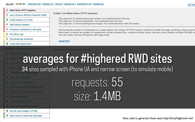 averages for #highered RWD sites
34 sites sampled with iPhone UA and narrow screen (to simulate mobile)
requests: 55
size: 1.4MB
Sites used to generate these stats: http://bit.ly/highered-rwd

