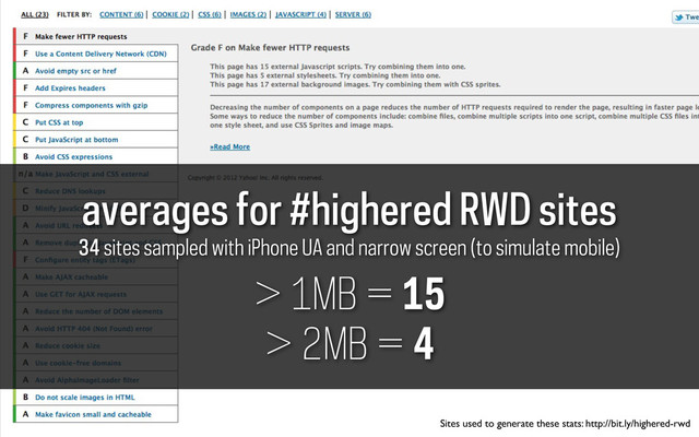 averages for #highered RWD sites
34 sites sampled with iPhone UA and narrow screen (to simulate mobile)
> 1MB = 15
> 2MB = 4
Sites used to generate these stats: http://bit.ly/highered-rwd
