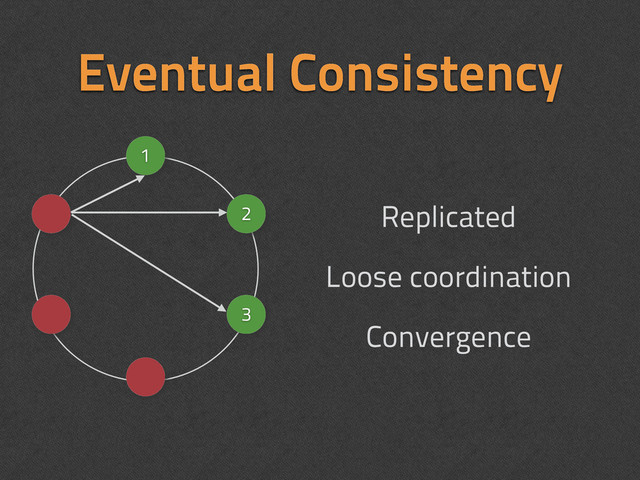Eventual Consistency
Replicated
Loose coordination
Convergence
1
2
3
