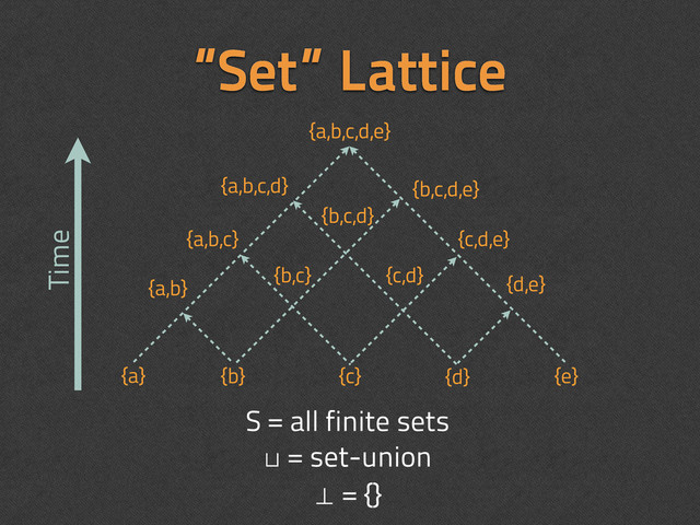 “Set” Lattice
{a} {b} {c} {d} {e}
{a,b}
{b,c} {c,d} {d,e}
{a,b,c} {c,d,e}
{b,c,d,e}
{a,b,c,d}
{b,c,d}
{a,b,c,d,e}
Time
S = all finite sets
⊔ = set-union
⊥ = {}
