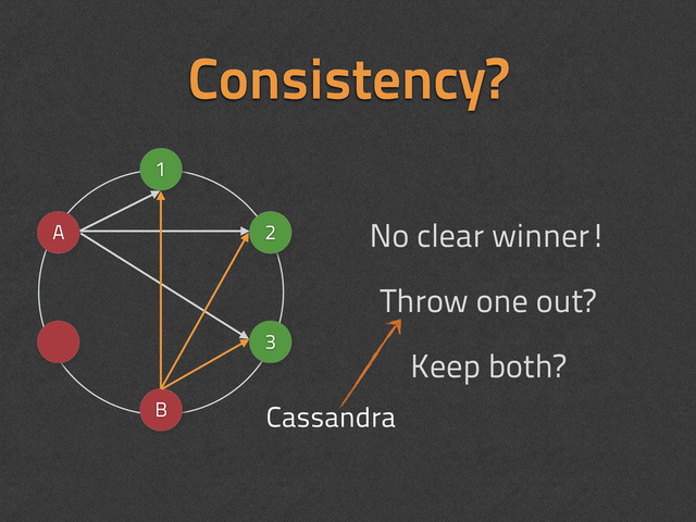 No clear winner!
Throw one out?
Keep both?
Consistency?
1
2
3
B
A
Cassandra
