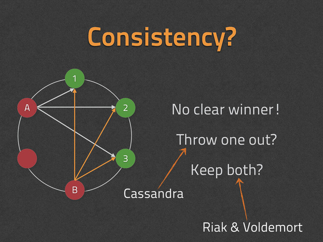 No clear winner!
Throw one out?
Keep both?
Consistency?
1
2
3
B
A
Cassandra
Riak & Voldemort
