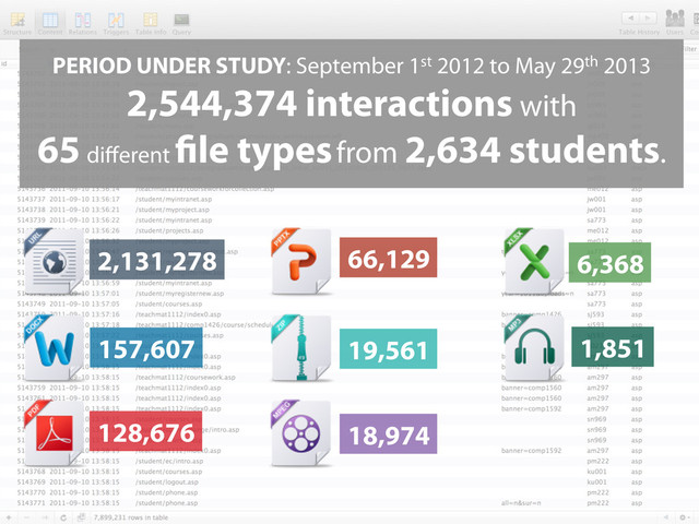 PERIOD UNDER STUDY: September 1st 2012 to May 29th 2013
2,544,374 interactions with
65 diﬀerent le types from 2,634 students.
2,131,278
18,974
157,607
128,676
6,368
66,129
1,851
19,561
