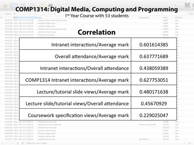 COMP1314: Digital Media, Computing and Programming
1st Year Course with 53 students
Correlation
Intranet	  interac4ons/Average	  mark 0.601614385
Overall	  a@endance/Average	  mark 0.637771689
Intranet	  interac4ons/Overall	  a@endance 0.438059389
COMP1314	  Intranet	  interac4ons/Average	  mark 0.627753051
Lecture/tutorial	  slide	  views/Average	  mark 0.480171638
Lecture	  slide/tutorial	  views/Overall	  a@endance 0.45670929
Coursework	  speciﬁca4on	  views/Average	  mark 0.229025047

