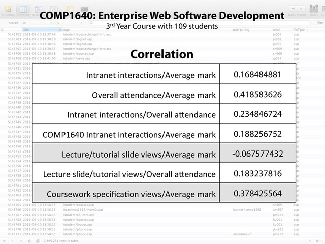 COMP1640: Enterprise Web Software Development
3rd Year Course with 109 students
Correlation
Intranet	  interac4ons/Average	  mark 0.168484881
Overall	  a@endance/Average	  mark 0.418583626
Intranet	  interac4ons/Overall	  a@endance 0.234846724
COMP1640	  Intranet	  interac4ons/Average	  mark 0.188256752
Lecture/tutorial	  slide	  views/Average	  mark -0.067577432
Lecture	  slide/tutorial	  views/Overall	  a@endance 0.183237816
Coursework	  speciﬁca4on	  views/Average	  mark 0.378425564
