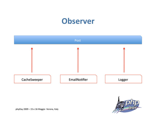 Observer
Post
CacheSweeper Logger
EmailNo=ﬁer
phpDay 2009 – 15 e 16 Maggio Verona, Italy
