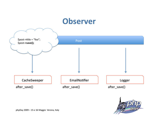 Observer
Post
CacheSweeper Logger
EmailNo=ﬁer
$post‐>=tle = “foo”;
$post‐>save();
aKer_save() aKer_save() aKer_save()
phpDay 2009 – 15 e 16 Maggio Verona, Italy
