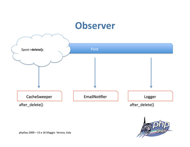 Observer
Post
CacheSweeper Logger
EmailNo=ﬁer
aKer_delete() aKer_delete()
$post‐>delete();
phpDay 2009 – 15 e 16 Maggio Verona, Italy

