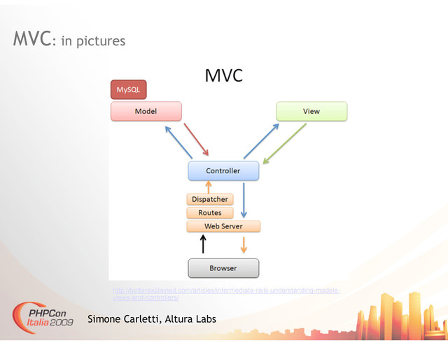 MVC: in pictures
Simone Carletti, Altura Labs
http://betterexplained.com/articles/intermediate-rails-understanding-models-
views-and-controllers/
