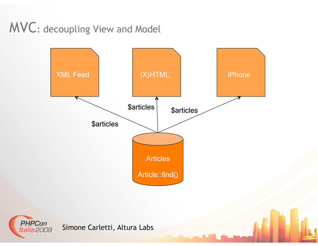 MVC: decoupling View and Model
Simone Carletti, Altura Labs
Articles
Article::find()
XML Feed iPhone
(X)HTML
$articles
$articles
$articles
