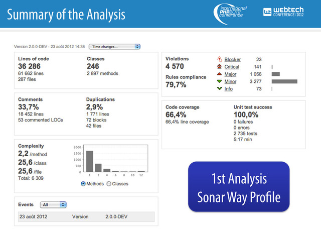 Summary of the Analysis
1st Analysis
Sonar Way Pro le
